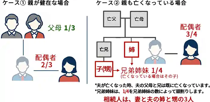 お子さんがいないご夫婦の相続でよくあるケース