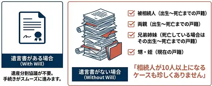 遺言書がある場合:遺産分割協議が不要。手続きがスムーズに進みます。 遺言書がない場合:相続人が10人以上になるケースも珍しくありません