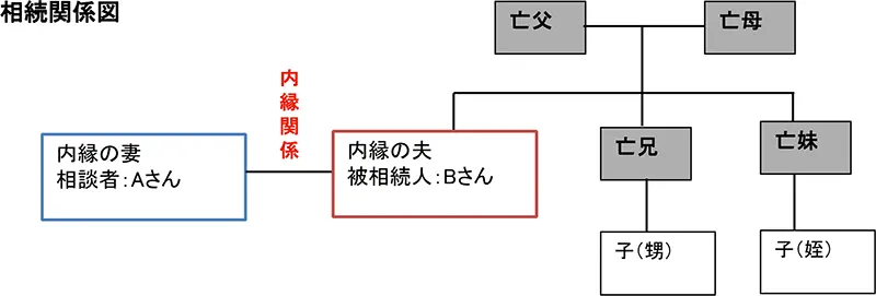 ケース①遺言書がなくてトラブルになった事例の相続関係図