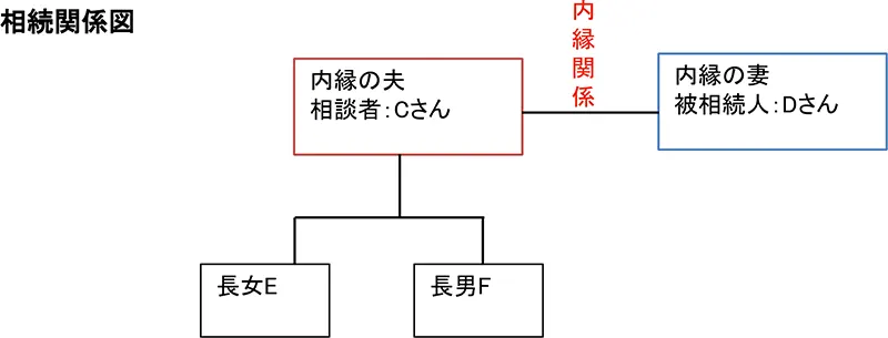 ケース②遺言書があることでトラブルにならなかった事例の相続関係図