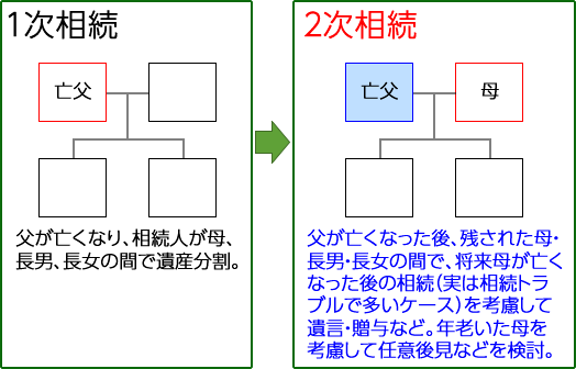 2次相続