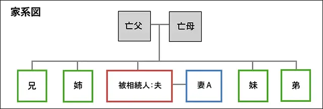 相談事例　子供がいない夫婦（相続人：義理兄弟姉妹と妻）の相続手続き　東京都中野区Aさん