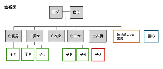 子供がいない夫婦（相続人：甥姪と妻）の相続手続きの家系図