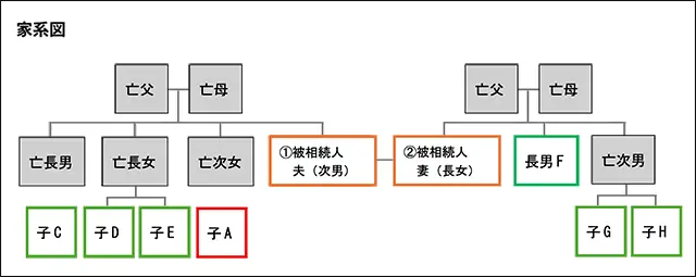 夫が亡くなり、すぐに妻も亡くなった子供がいない夫婦の相続手続き（相続人：兄弟姉妹・甥姪）の家系図