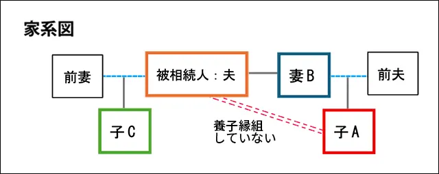 再婚した子供がいないご夫婦の相続手続き（相続人：前妻の子・妻）（相続人：兄弟姉妹・甥姪）