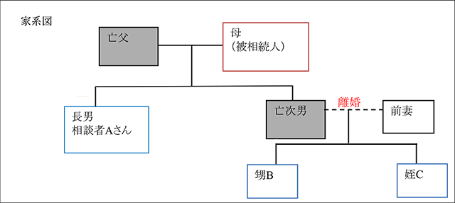 ご相談者様家系図