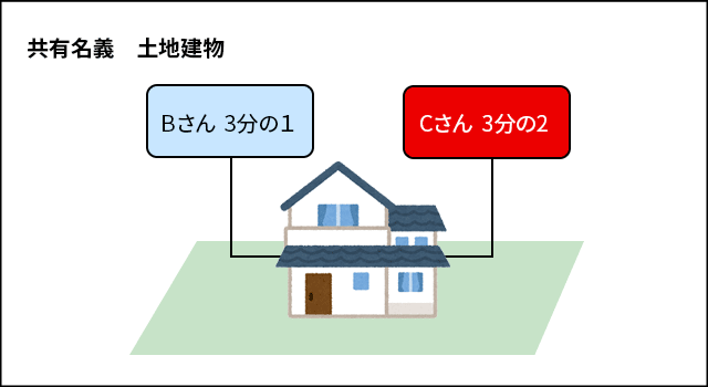 相談事例　不動産の共有名義（複数名義）解消　相続の生前対策　 東京都大田区Bさん