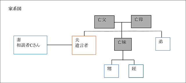 相談事例　余命宣告を受けた方の遺言書作成　東京都豊島区Cさん