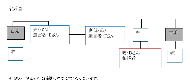 相談事例　子どもがいないご夫婦（おふたりさま）の遺言書作成　東京都板橋区Dさん