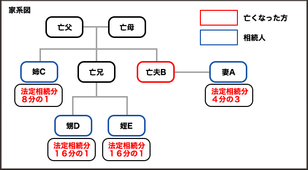 家系図