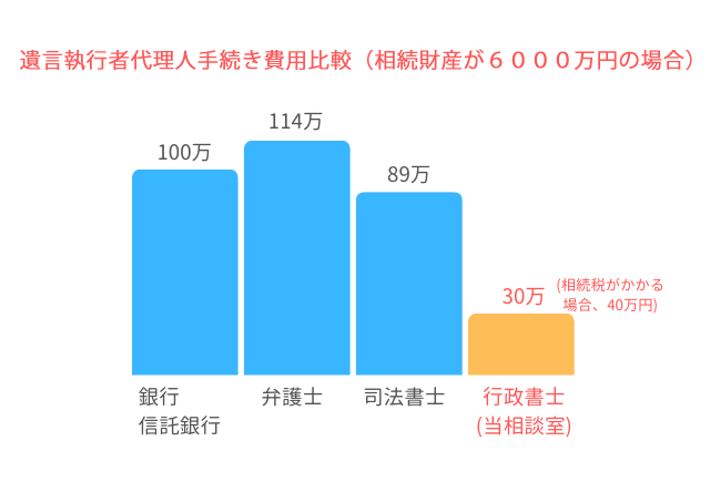 遺言執行代理費用の比較グラフ（相続財産6000万円の場合)