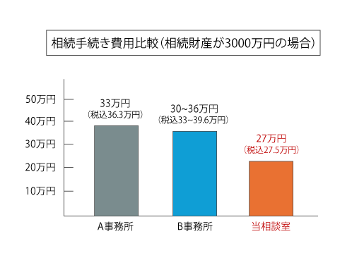 相続手続き費用比較（相続財産が4000万円の場合）