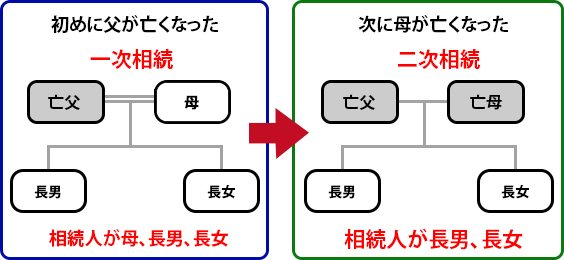 一次相続・二次相続のイメージ